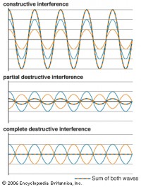 Wave Interference Chart